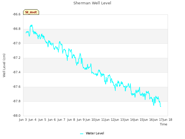 plot of Sherman Well Level