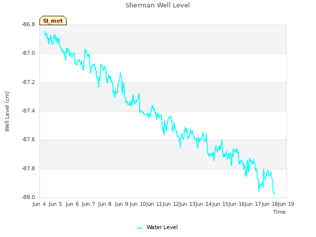 plot of Sherman Well Level