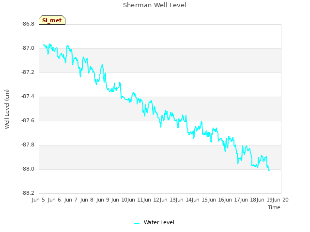 plot of Sherman Well Level