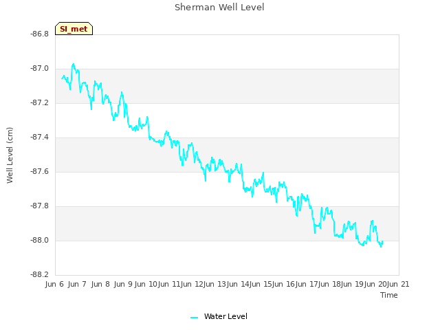 plot of Sherman Well Level