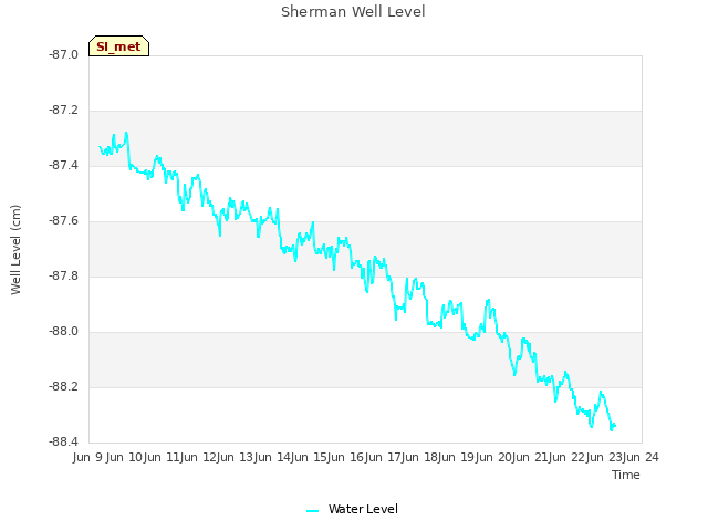 plot of Sherman Well Level