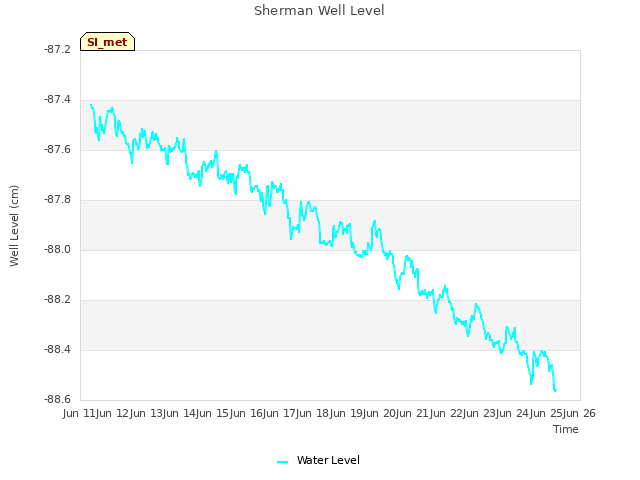 plot of Sherman Well Level