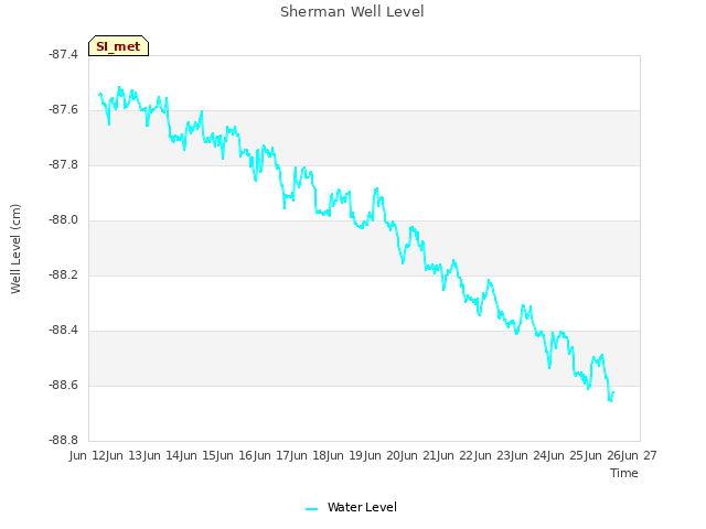 plot of Sherman Well Level