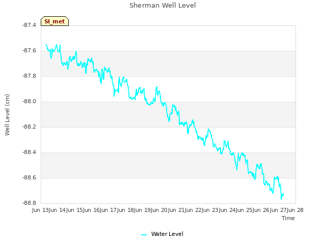 plot of Sherman Well Level