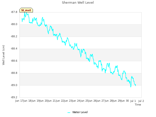 plot of Sherman Well Level