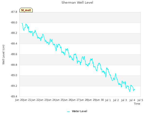 plot of Sherman Well Level