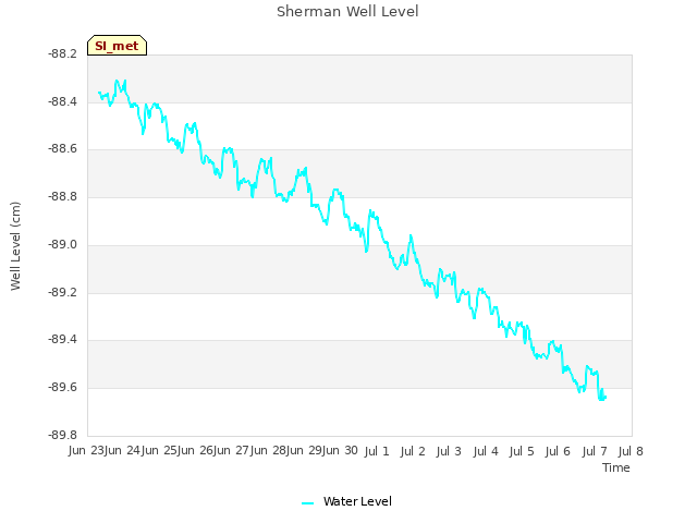 plot of Sherman Well Level