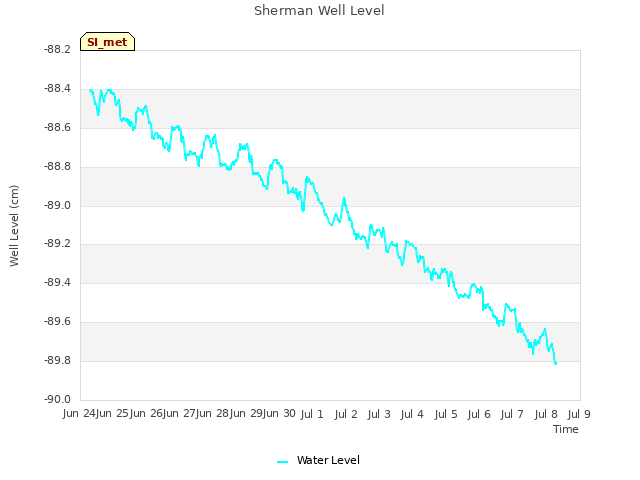 plot of Sherman Well Level