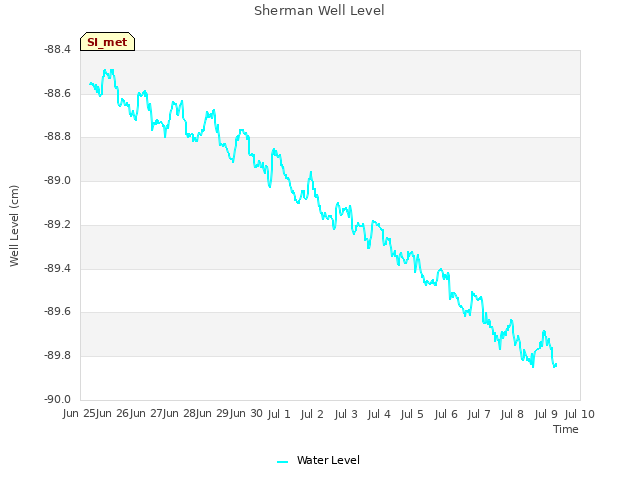 plot of Sherman Well Level