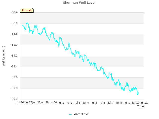 plot of Sherman Well Level