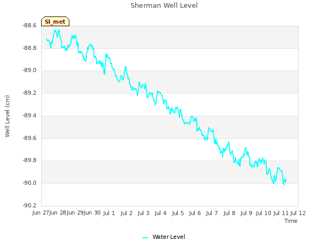 plot of Sherman Well Level