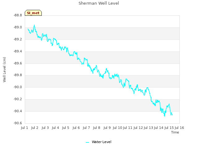 plot of Sherman Well Level