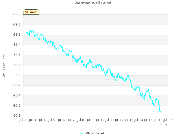 plot of Sherman Well Level