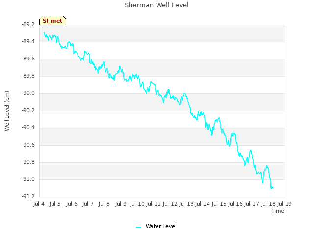 plot of Sherman Well Level