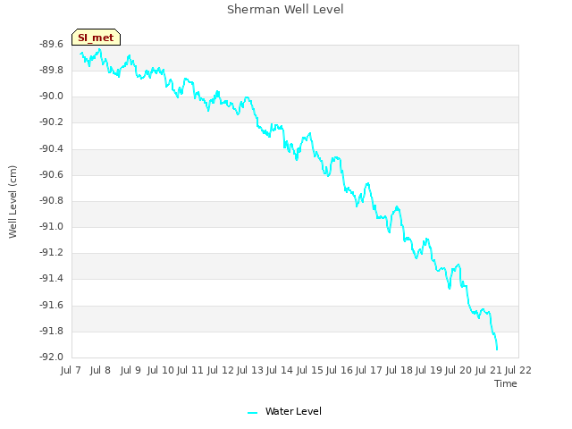 plot of Sherman Well Level