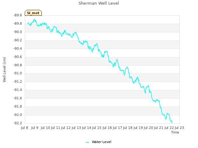 plot of Sherman Well Level