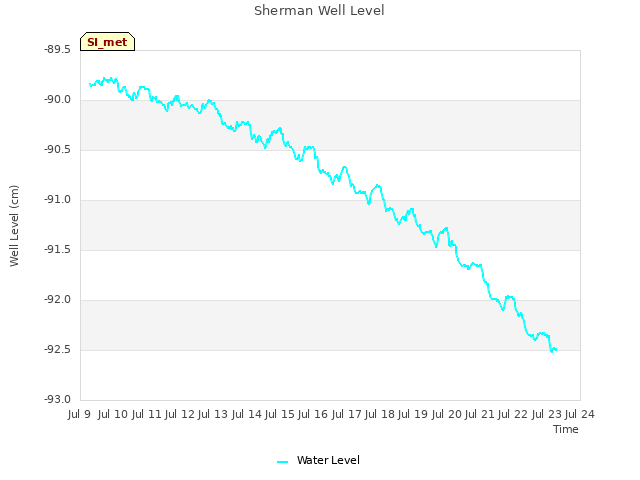 plot of Sherman Well Level