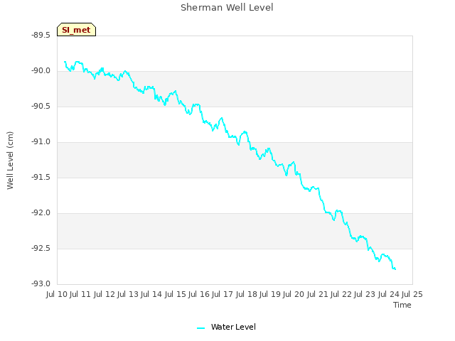 plot of Sherman Well Level