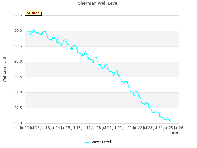 plot of Sherman Well Level