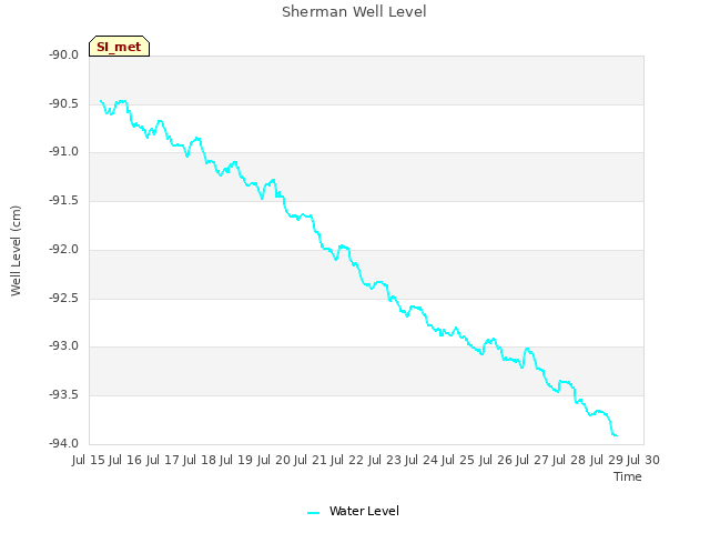 plot of Sherman Well Level