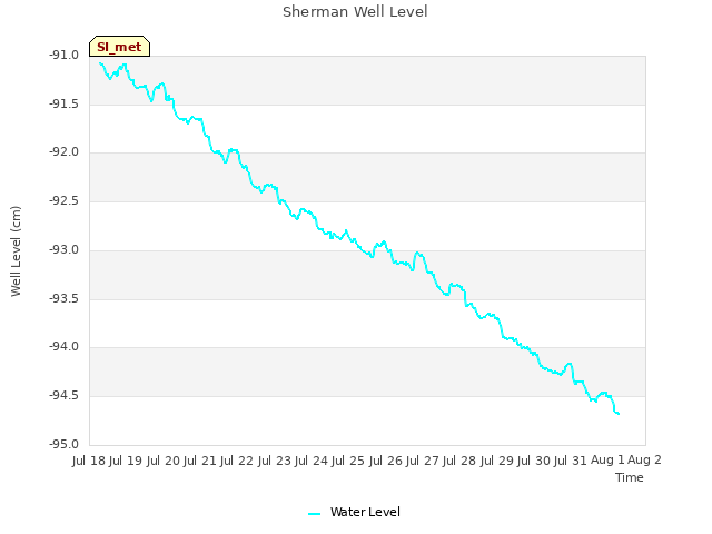 plot of Sherman Well Level