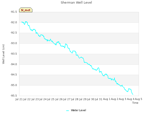 plot of Sherman Well Level