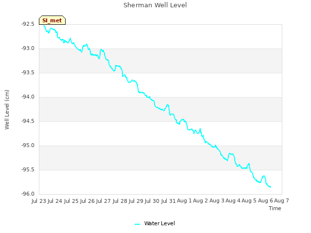 plot of Sherman Well Level