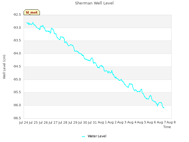 plot of Sherman Well Level