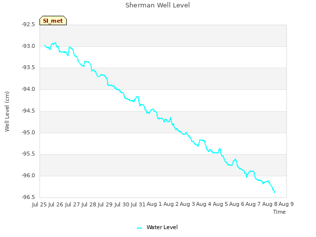 plot of Sherman Well Level