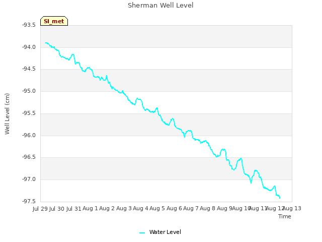 plot of Sherman Well Level