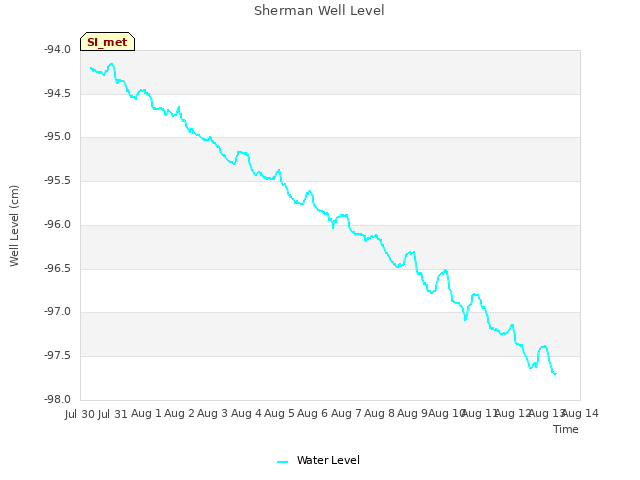 plot of Sherman Well Level