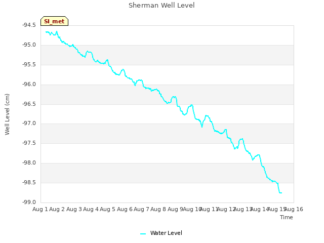 plot of Sherman Well Level