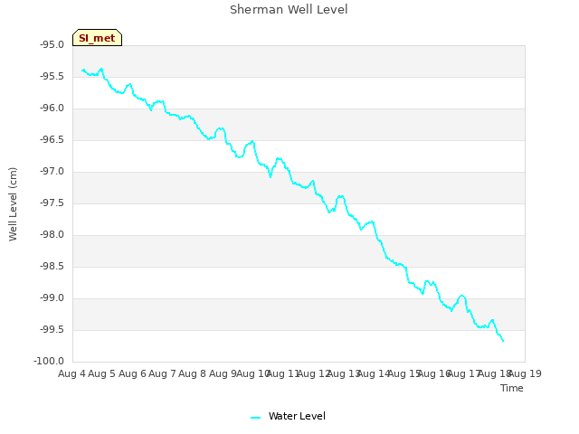 plot of Sherman Well Level