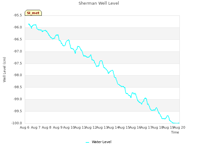 plot of Sherman Well Level