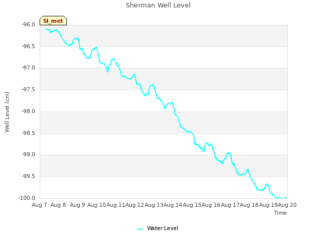 plot of Sherman Well Level