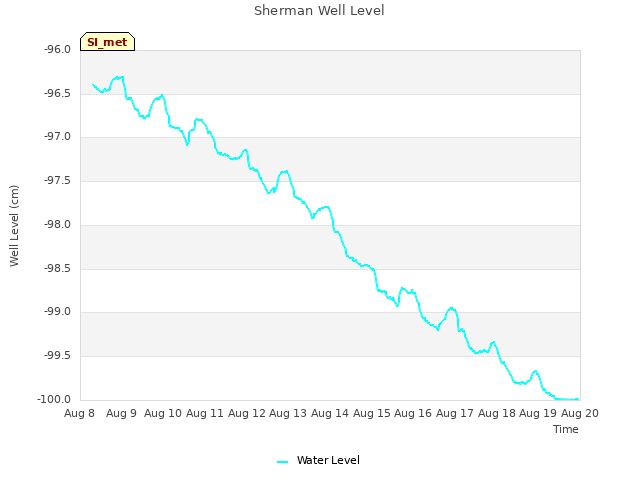 plot of Sherman Well Level