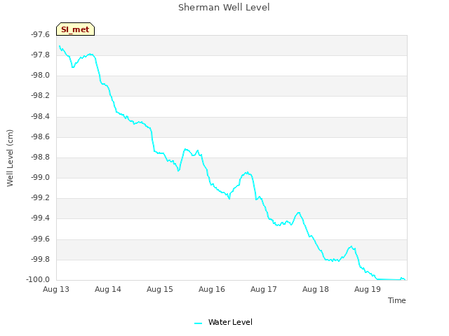 plot of Sherman Well Level