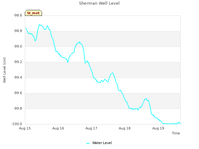 plot of Sherman Well Level