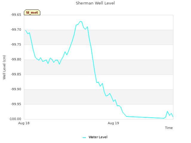 plot of Sherman Well Level