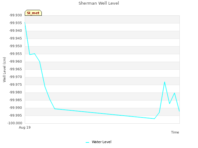 plot of Sherman Well Level