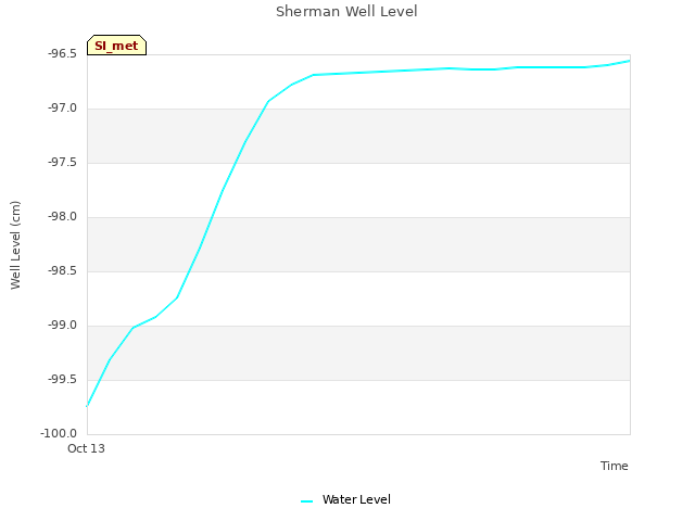 plot of Sherman Well Level