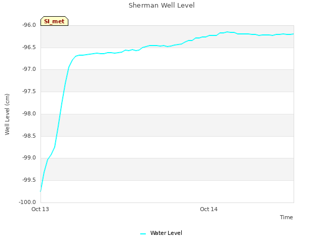 plot of Sherman Well Level