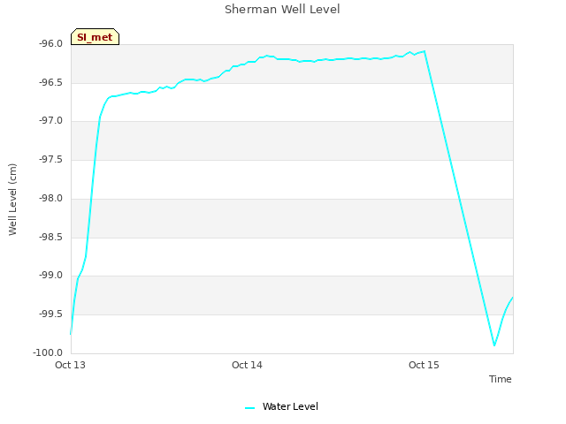 plot of Sherman Well Level