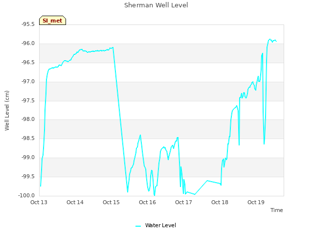 plot of Sherman Well Level