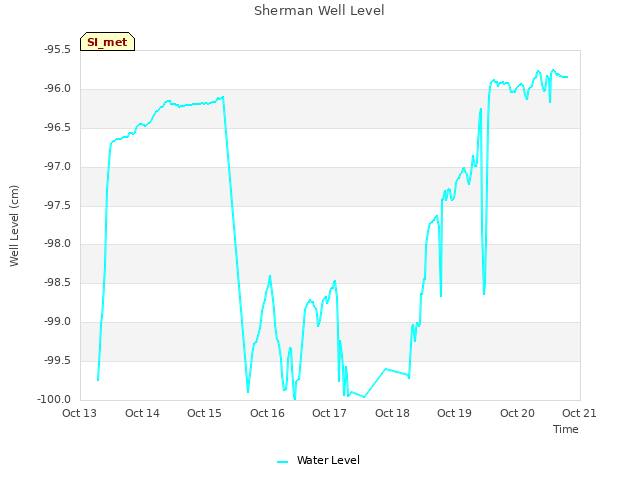 plot of Sherman Well Level