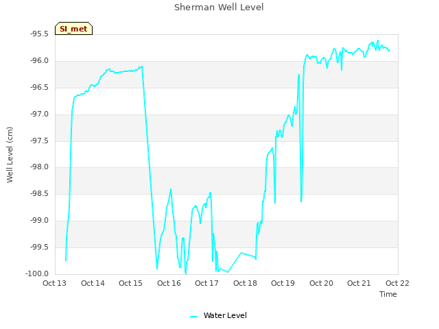 plot of Sherman Well Level