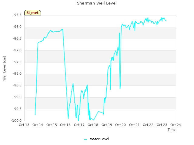 plot of Sherman Well Level