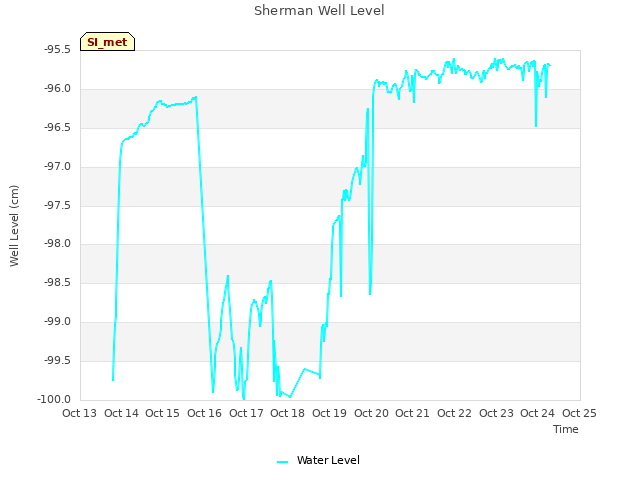 plot of Sherman Well Level