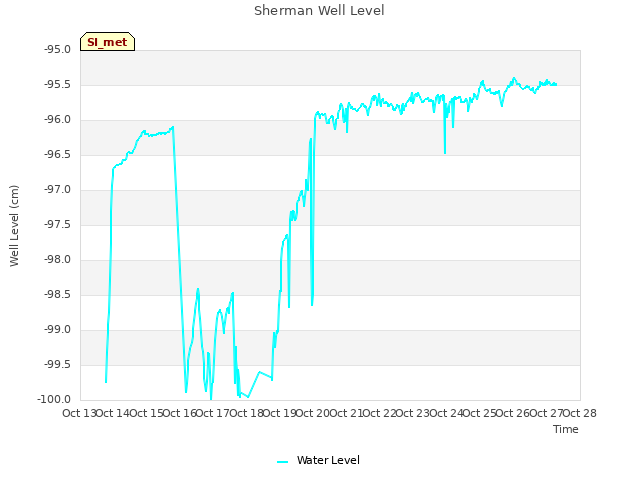 plot of Sherman Well Level