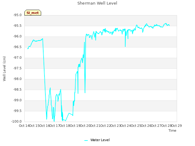 plot of Sherman Well Level